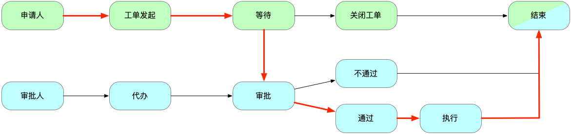 工单流程示意图